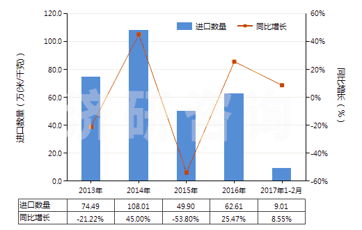 2013-2017年2月中國其他合成纖維短纖≥85%的未漂或漂白布(HS55129100)進口量及增速統(tǒng)計 2013-2017年2月中國其他合成纖維短纖≥85%的未漂或漂白布(HS55129100)進口量及增速統(tǒng)計